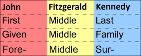 english surnames wikipedia